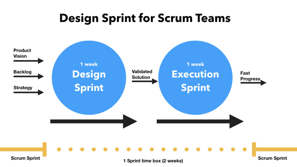 schedule design sprints for scrum teams